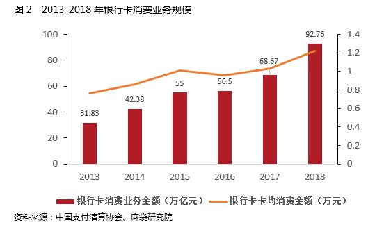 图2 银行卡消费业务规模.jpg