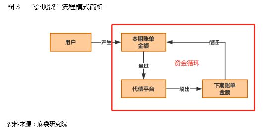 图3 套现贷流程模式.jpg